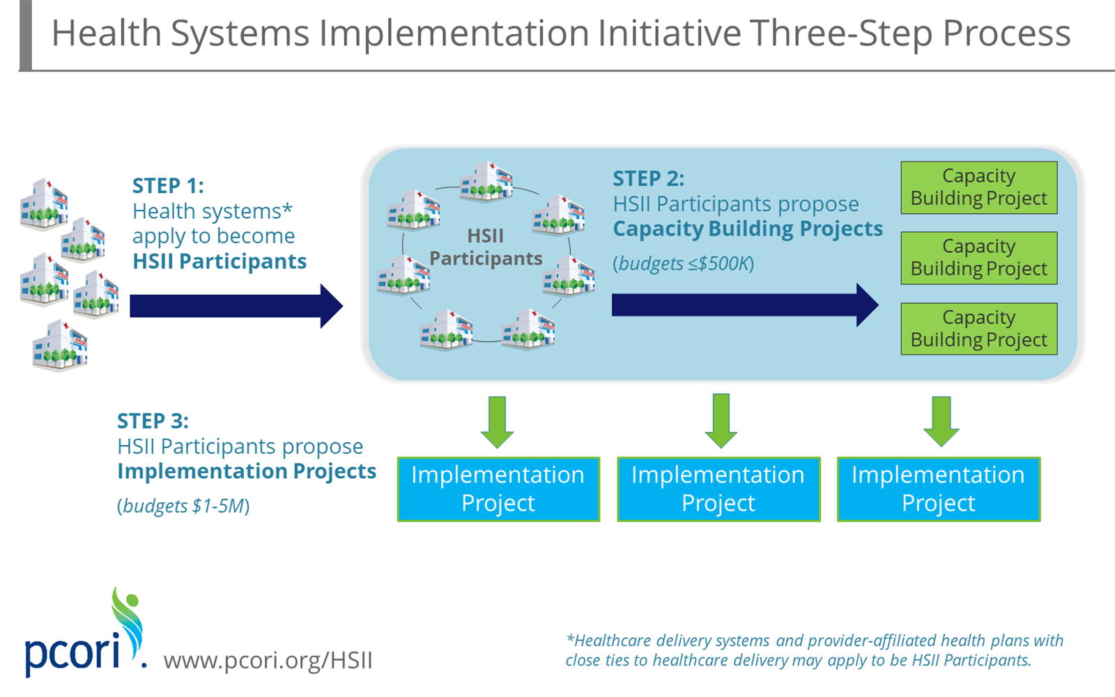 Graphic breaking down process of HSII participation